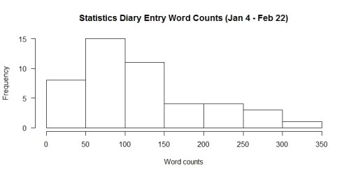 stats diary word counts xlab