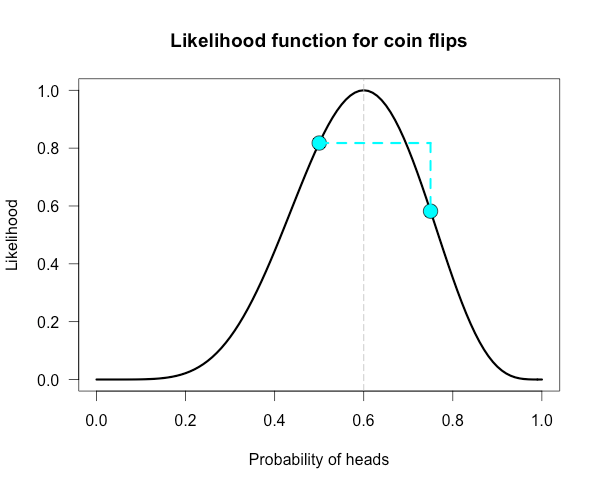 Likelihood function for 6 heads in 10 flips